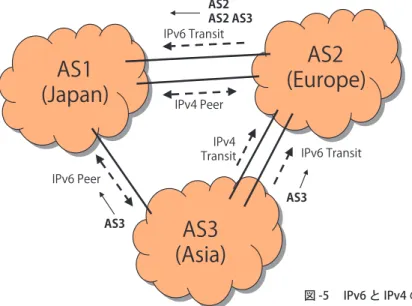 図 -5　 IPv6 と IPv4 の接続