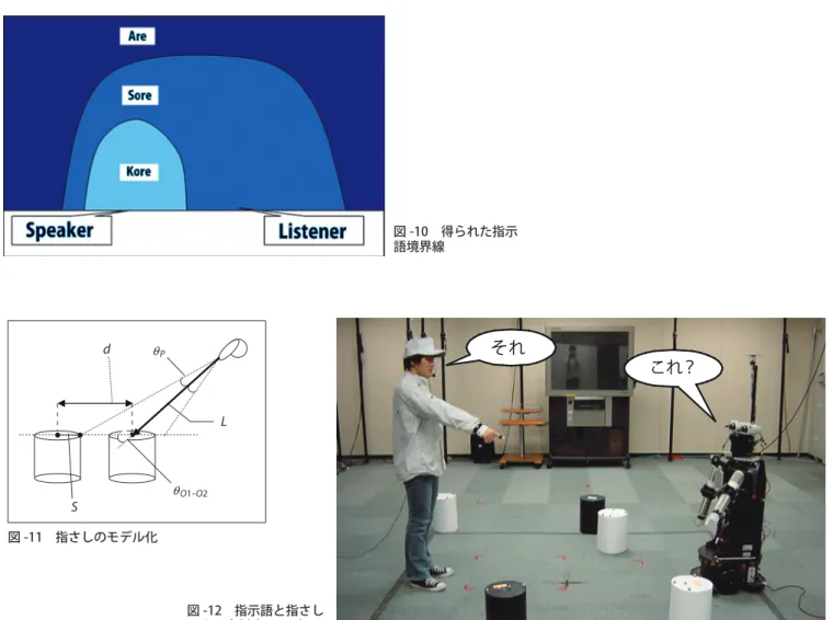 図 -10　得られた指示 語境界線 図 -11　指さしのモデル化 図 -12　指示語と指さし により会話するロボット今後の展望  人とかかわるロボットの研究において，距離に限らず，人同士の対話に関する従来研究から学べることは多い．本稿で紹介した研究では，人同士の対話から学ぶアプローチにより，ロボットが人と自然に相互作用するためのモデル化を行う事例が紹介された．しかし，これらの例は，いずれも相互作用の部分的な要素を取り出したものである．このようなモデルを積み重ねていくと，人間のような自然な対話をするロボットの