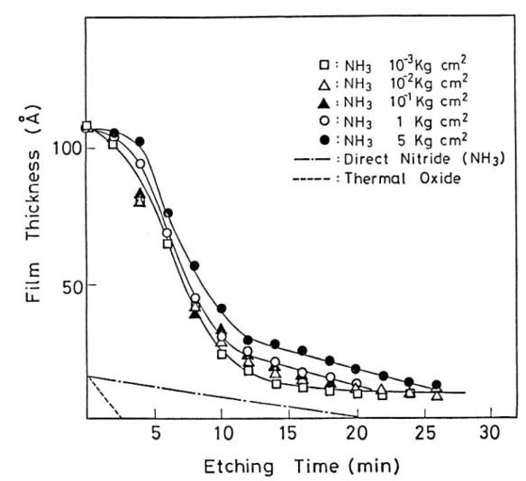 Fig. 2。 7. 100 50 Etching rates at 1100° C for pressures.︵ｏ ＜︶ ｎｎｏ⊂ｏ一ｆ卜  Ｆ二ＦＬ 10   15 20 25 30Etching tti me(min)