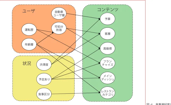 図 -6 食事選好度モデル例ユーザ予算客層高級感チャイズフランディッシュメインレストランカテゴリコンテンツユーザ層自動車可処分所得運転歴年齢層渋滞度予定あり食事区分状況 情報大航海プロジェクト・コンソーシアム（http://www
