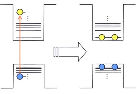 Figure 1.5 Concept of canier multiplication. In canier multiplication process, pairs can be generated by one photon absorption whose energy is over twice energy gap.