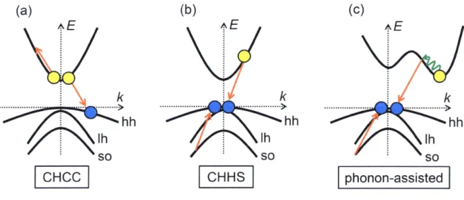 Figure 1.6 Examples of Auger recombination in bulk semiconductors. (a) and (b) are CHCC and CHHS Auger recombination in direct-gap semiconductors