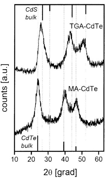 Figure 2.5 X-ray diffractograms of CdTe nanocrystals obtained in aqueous solutions presence of thioglycolic acid (TGA) and 2-mercaptoethylamine (MA)