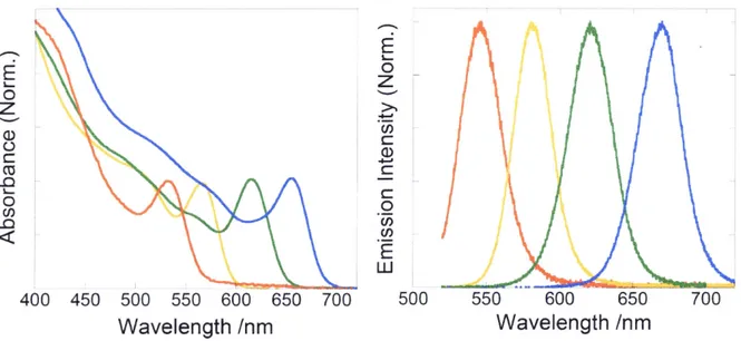 Figure 2.6 Steady-state absorption and emission spectra ofOA capped CdTe QDs.