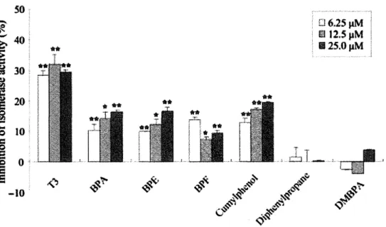Fig.  1-1-4  Binding assay for Oxi or Red PDI and PDI mutants. 