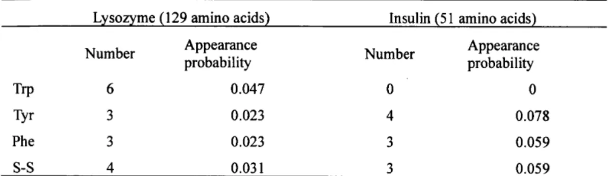 Table 2 The number and appearance probability of the dominate in SERS spectra