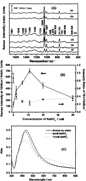Figure 1. SERS spectra of lysozyme (10-5 M) obtained with addition of(a) 40 (b) 20 (c) 11 (d) 6 (e) 2 and (fi O mM NaN03