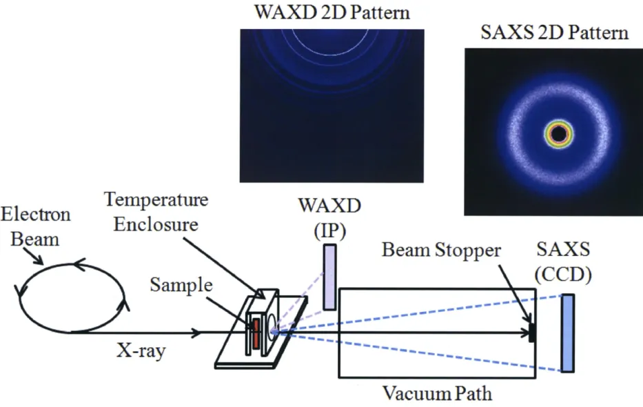 Figure 3: Schematic illustration ofthe time-resolved synchrotron SAXS/WAXD measurement system.
