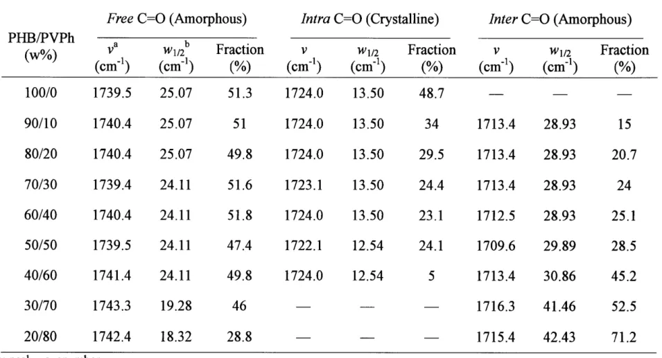 Table 1-1 : Curve-fitting results ofthe C=O stretching vibration bands in the PHBMVPh blends at room temperature.
