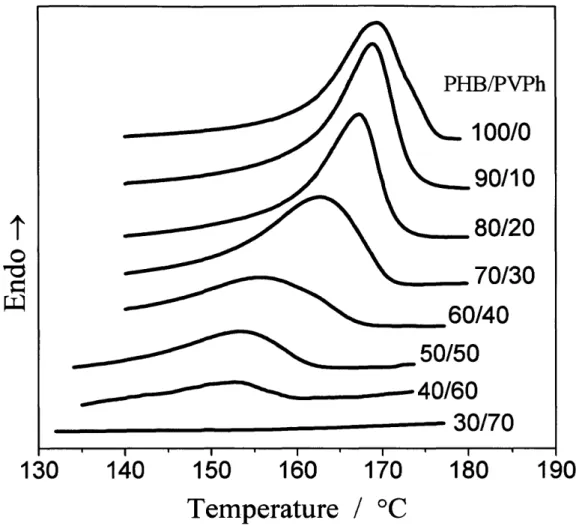 Figure 1-2: Melting exotherms ofDSC thermograms recorded in the first heating process of         the PHBMVPh blends at 10 OC lmin.