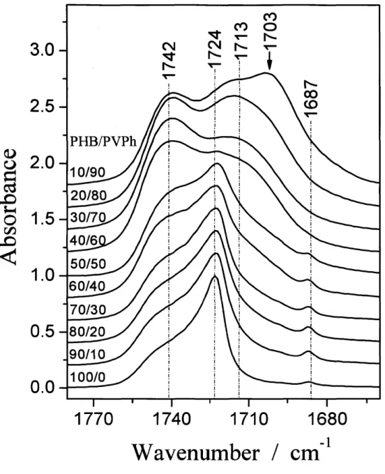 Figure 1-3: Normalized FTIR spectra recorded at room temperature in the C=O stretching         region for the as-prepared PHBMVPh blends.