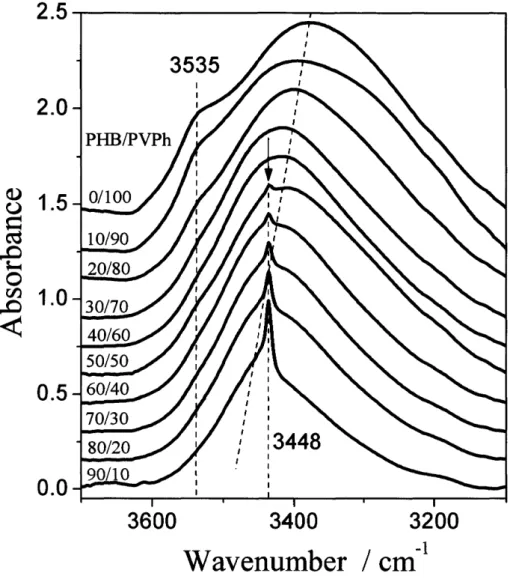 Figure 1-5: Normalized FTIZR spectra recorded at room temperature in the OH stretching         region for the as-prepared PHBMVPh blends.