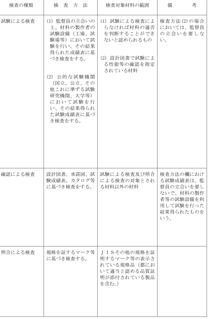 表   検査方法及 検査対象材料 範 検査 種類  検  査  方  法  検査対象材料 範   備        考  試験 検査  (1)  督員 立会い 材料 製作者 試験設備 場 試 験場等 い 試 験 行い そ 結果 得 成績表 基 検査 (2)  公 的 試 験 機 関 国立 公立 そ 準 試験 研究機関 大学等 い 試 験 行 い そ 結果得 試験成績表 基 検査 (1) 試験 検査材料 適否断い 認(2) 設計書試験性能等確認指定さい 材料  検査方 法(2) 場合い 督員立 会 い要い  