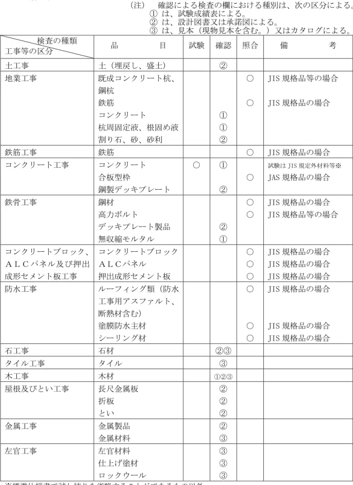 表   品目 検査 分表  建築 事                                注   確認 検査 欄 種 次 分                                     試験成績表                                     設計 書又 諾                                     見 現物見 含 又 検査 種類  事等 分  品          目  試験  確認  照合  備          考  土 事