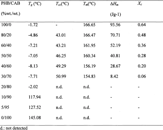 Table 1. Thermal properties of the PHB / CAB blends in the second heating process