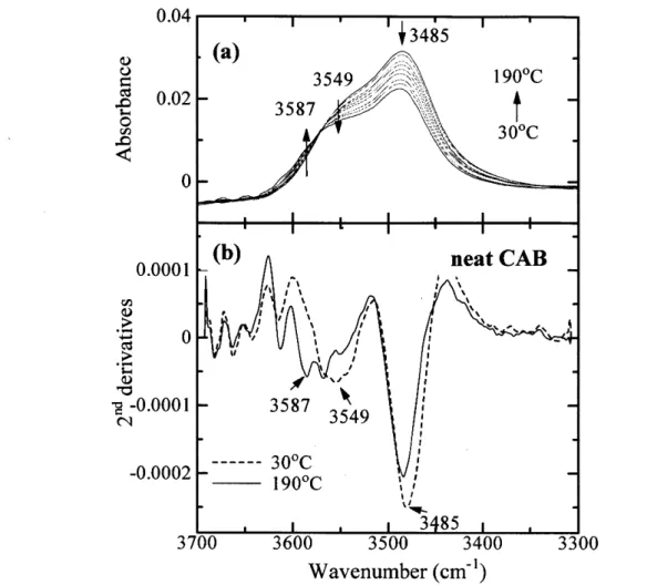 Figure 3. IR spectra (a) and their second derivatives (b) in the O-H stretching region of pure CAB measured in the heating process from 30 to 1900C