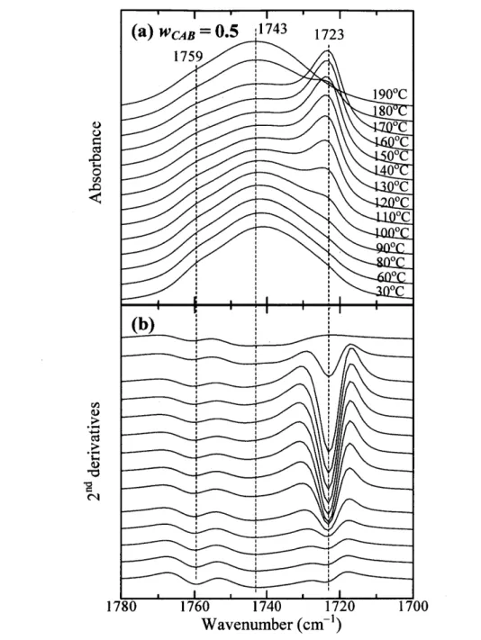 Figure 8. Temperature-dependent (a) IR spectra and (b) their second derivatives in the C==O stretching vibration region ofthe blend with wcAB == O.5 in a temperature range of30-190 OC.