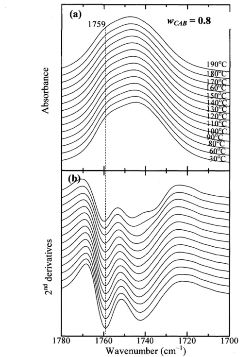 Figure 10. Temperature-dependent (a) IR spectra and (b) their second derivatives in the C=O stretching vibration region ofthe blend with wcAB= O.8 in a temperature range of30-190 OC.
