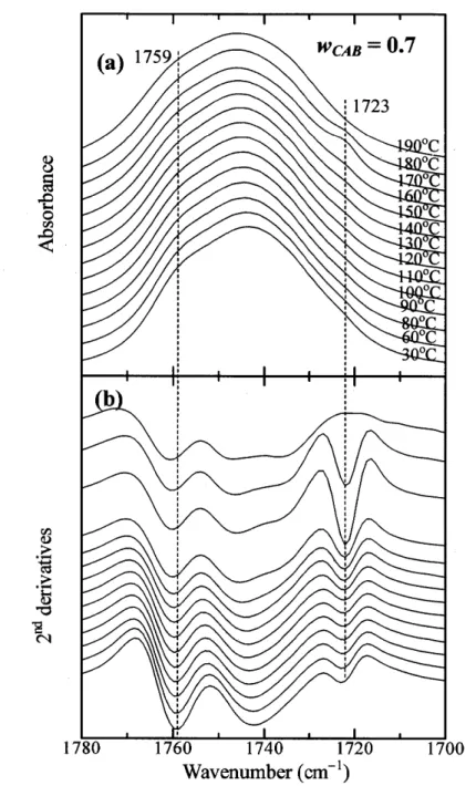 Figure 11. Temperature-dependent (a) IR spectra and (b) their second derivatives in the C =O stretching vibration region ofthe blend with wcAB == O.7 in a temperature range of30-190 OC.