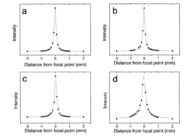 Figure 3. Raman response curves of spectral intensity at 519 cm-i along z-axis which are measured with layered samples made of (a) Si-air, (b) Si-air-silica, (c) Si-water-silica and (d) Si-O.5 O/o Intralipid-silioa as shown in Fig