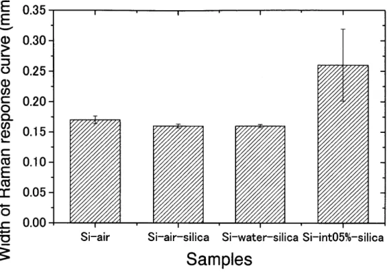 Figure 4. FWHMs of Raman response curves along z-axis which are shown in Fig. 3.