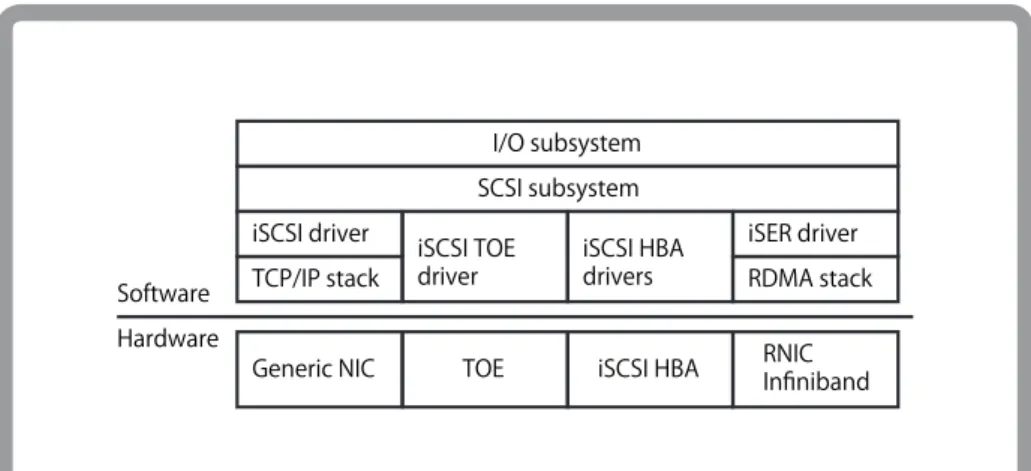 図 -4　 iSCSI で利用可能なインターコネクト技術