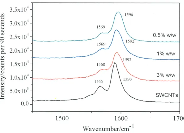 Figure  2b :  G  band  in  the  Raman  spectra  of SWCNTs  and  SWCNT/PS  with  three  different loading of  SWCNTs (0.5 ,  1, and  30/0  w/w)