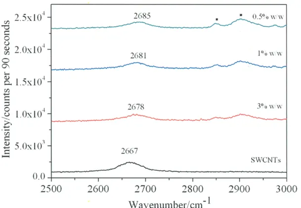 Figure  2c:  G'  band  in  the  Raman  spectra  of SWCNTs  and  SWCNT/PS  with  three  different loading of SWCNTs (0.5 ,  1, and  30/0  w/w) 