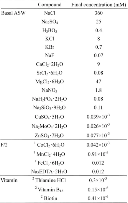Table 2-1  Composition of basal F /2ASW 