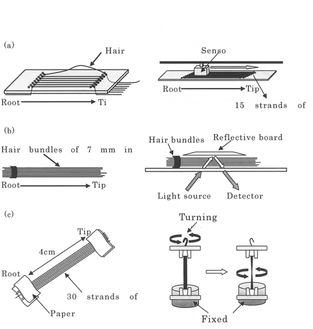 Fig.  2.  Sample preparation  for:  a,  friction  test;  b,  gloss  test;  and  c,  twist  test
