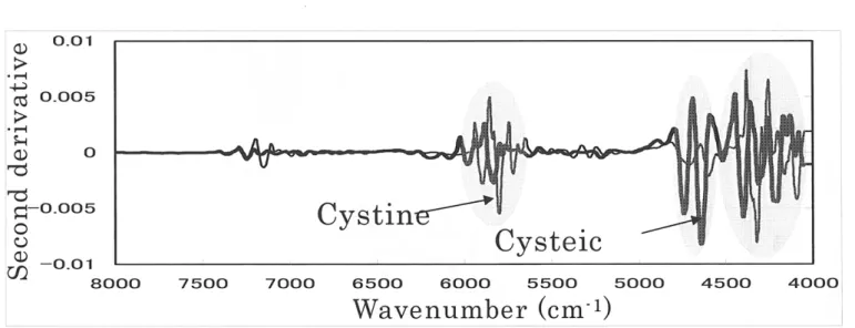 Fig.  4.  NIR  second  derivative  spectra  of  cystine  and  cysteic  acid  in  the  8000-4000 