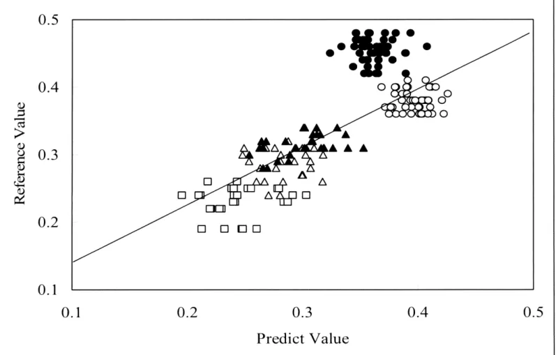 Fig.  5.  PLS  regression  calibration  model  for  predicting  the  friction  of  hair  samples  (8000-4000  em-I)  0:  Control;  0:  Permanent  waving  5%;  e:  100/0;  L1: 