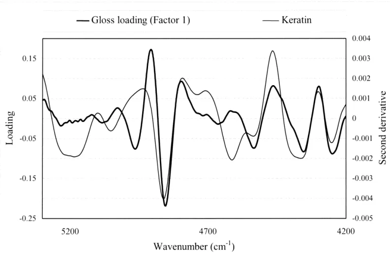Fig.  9.  Regression  coefficients  for  factor  1  in  the  model  predicting  gloss  and  NIR-DR  spectrum  of keratin  (5300-4200  em-I)