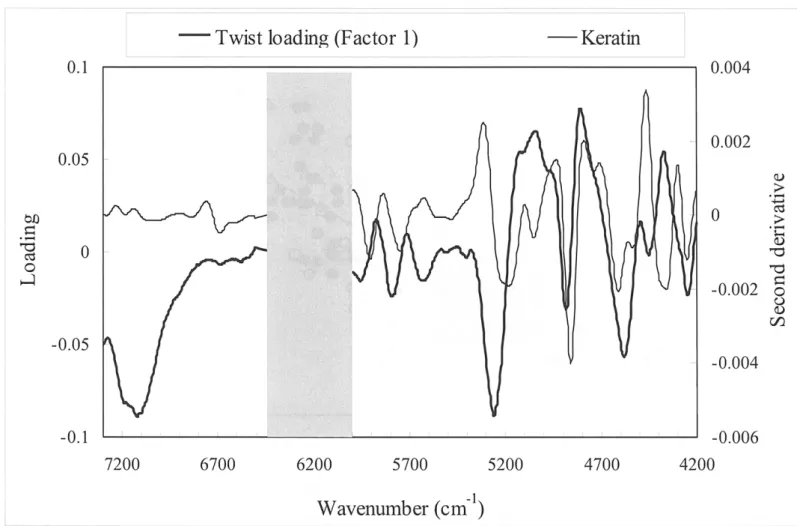 Fig.  11.  Regression  coefficients  for  factor  1  in  the  model  predicting  twist  and  NIR-DR  spectrum  of keratin  (7300-6500  &amp;  6000-4200  em-I)