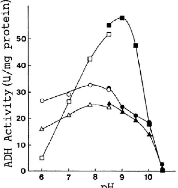 FIG.  7.  pH  profiles  for  ethanol  of  wild-type  ADH-T  (○and●),  Thr40Ser  mutant  enzyme ( △ and ▲ ), and His43Arg ( □ and ■ )