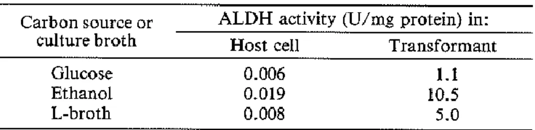 FIG. 2.  Comparison of amino acid sequences of seven different ALDHs 