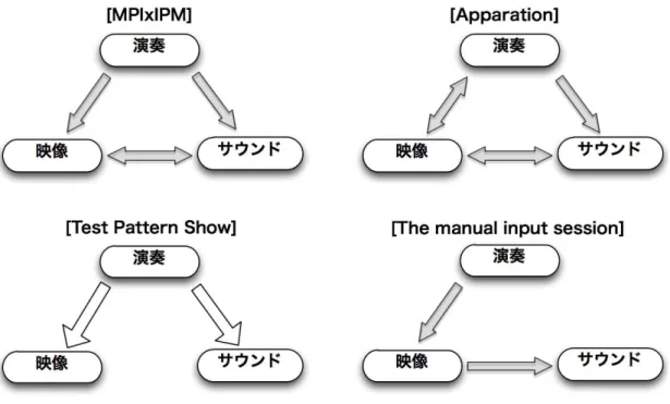 図 2.5: メディアパフォーマンスにおける，演奏，サウンド，映像の関係