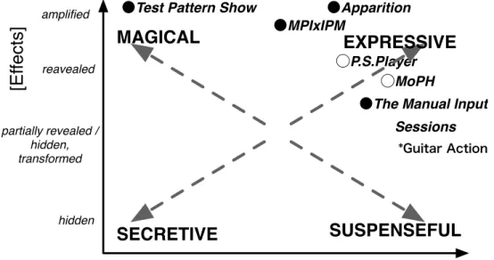 図 5.2: Designing the spectators’s view[67] の図より引用
