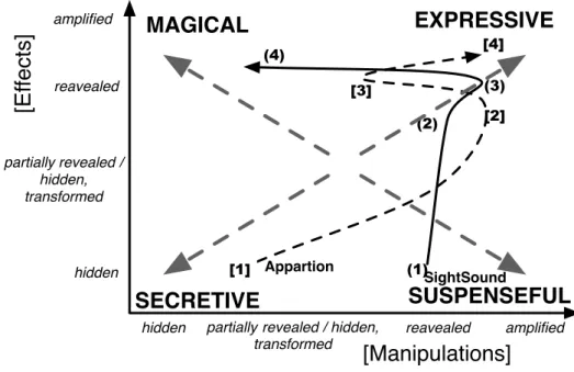 図 5.3: “SightSound -Phenakistoscope-” と “Apparition” の操作と効果の関係の時間変化