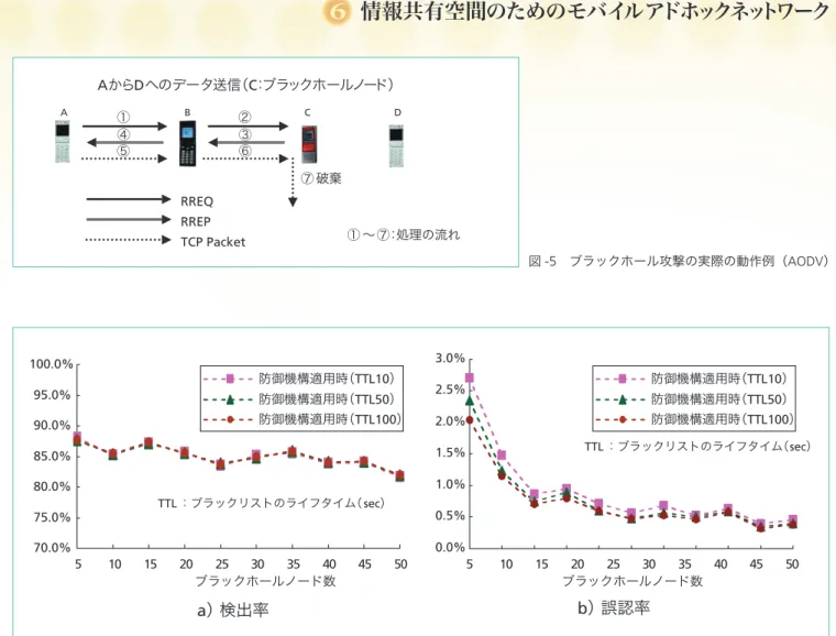 図 -6 　ブラックリストによる検出能力評価結果例（ AODV ）図-5 　ブラックホール攻撃の実際の動作例（ AODV ） 有空間を構築する際に脅威となる攻撃方法とその検出・ 防御方式をその特性から大きく 4 つに分けて概説する． （ 1 ）経路表攻撃  攻撃者はある端末になりすまし，経路表を構成する ための制御情報を送受信するメッセージ（たとえば，