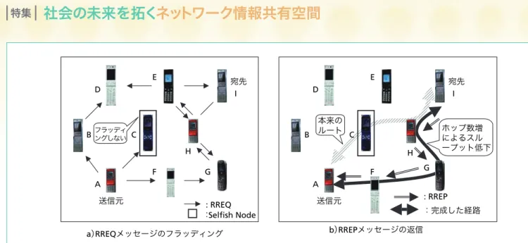図 -7 　 AODV における経路の設定（ C が Selfish Node 動作）