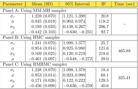 Table 3.3: Posterior summary statistics of parameters in the LSV model using three different MCMC samplers.