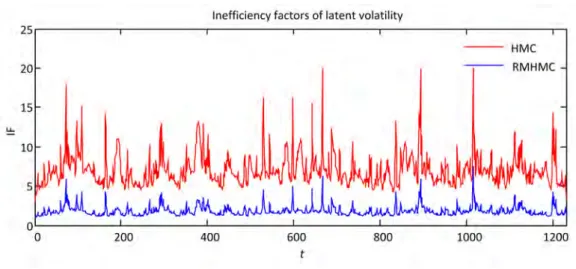 Figure 3.3: IF plots for latent volatility h t .