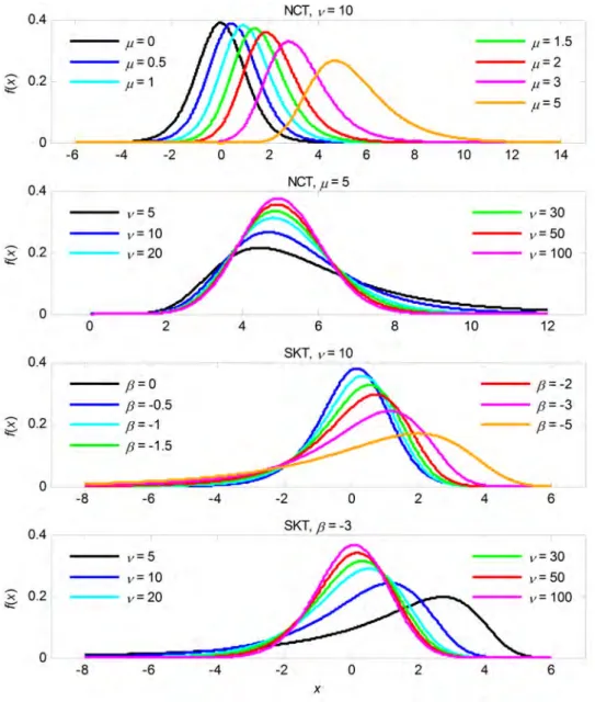 Figure 4.1 shows the densities of NCT and SKT distributions for a few different choices of parameter sets (ν, µ) and (ν, β)