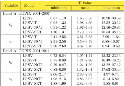 Table 4.4: IF values of latent variables in the RMHMC sampler on the LRSV models.