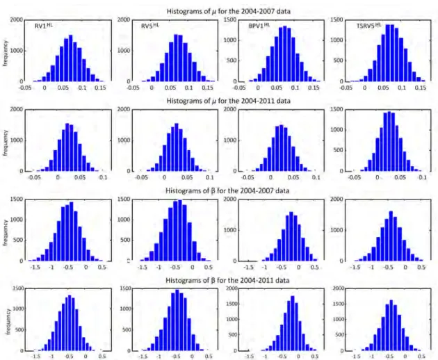 Figure 4.4: Histograms of the posterior distribution of parameter µ in the LRSV- LRSV-NCT model (first and second rows) and skewness parameter β in the LRSV-SKT model (third and fourth rows).