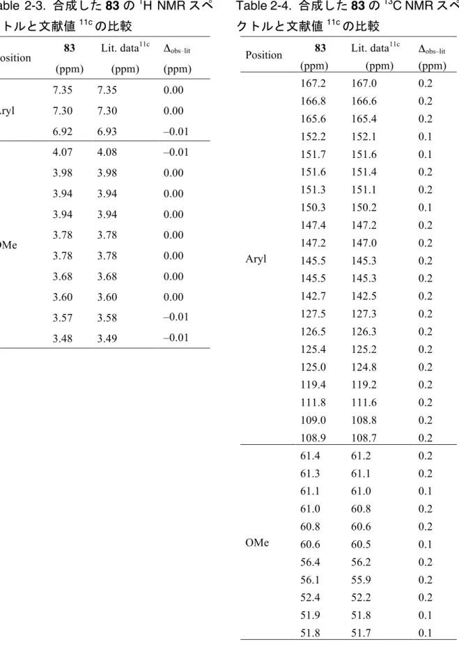 Table  2-3.  83 1 H  NMR 11c Position  83  (ppm)  Lit. data 11c(ppm)  Δ obs lit (ppm)  Aryl  7.35    7.35    0.00    7.30    7.30    0.00    6.92    6.93    –0.01    OMe  4.07    4.08    –0.01   3.98   3.98   0.00   3.94   3.94   0.00   3.94   3.94   0.00 
