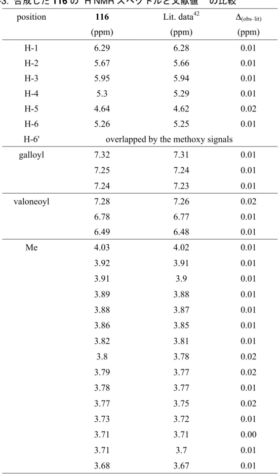 Table 3-3.  116 1 H NMR 42 position  116  (ppm)  Lit. data 42(ppm)  Δ (obs lit) (ppm)  H-1  6.29  6.28  0.01    H-2  5.67  5.66  0.01    H-3  5.95  5.94  0.01    H-4  5.3  5.29  0.01    H-5  4.64  4.62  0.02    H-6  5.26  5.25  0.01   