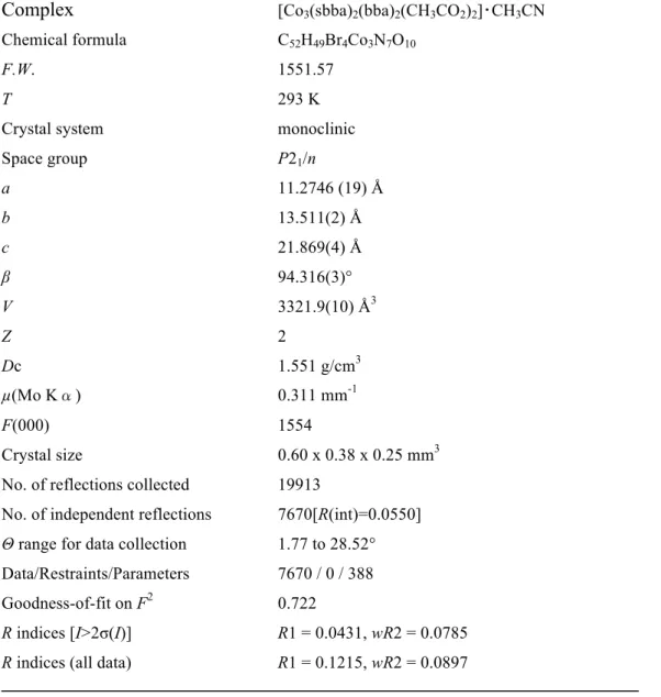 Table 5-4-1 Crystal date and structure refinement for    [Co 3 (sbba) 2 (bba) 2 (CH 3 CO 2 ) 2 ]･CH 3 CN 