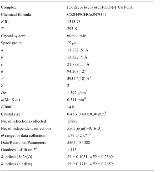 Table 5-4-2 Crystal date and structure refinement for    [Co 3 (scba) 2 (cba) 2 (CH 3 CO 2 ) 2 ]･C 2 H 5 OH 